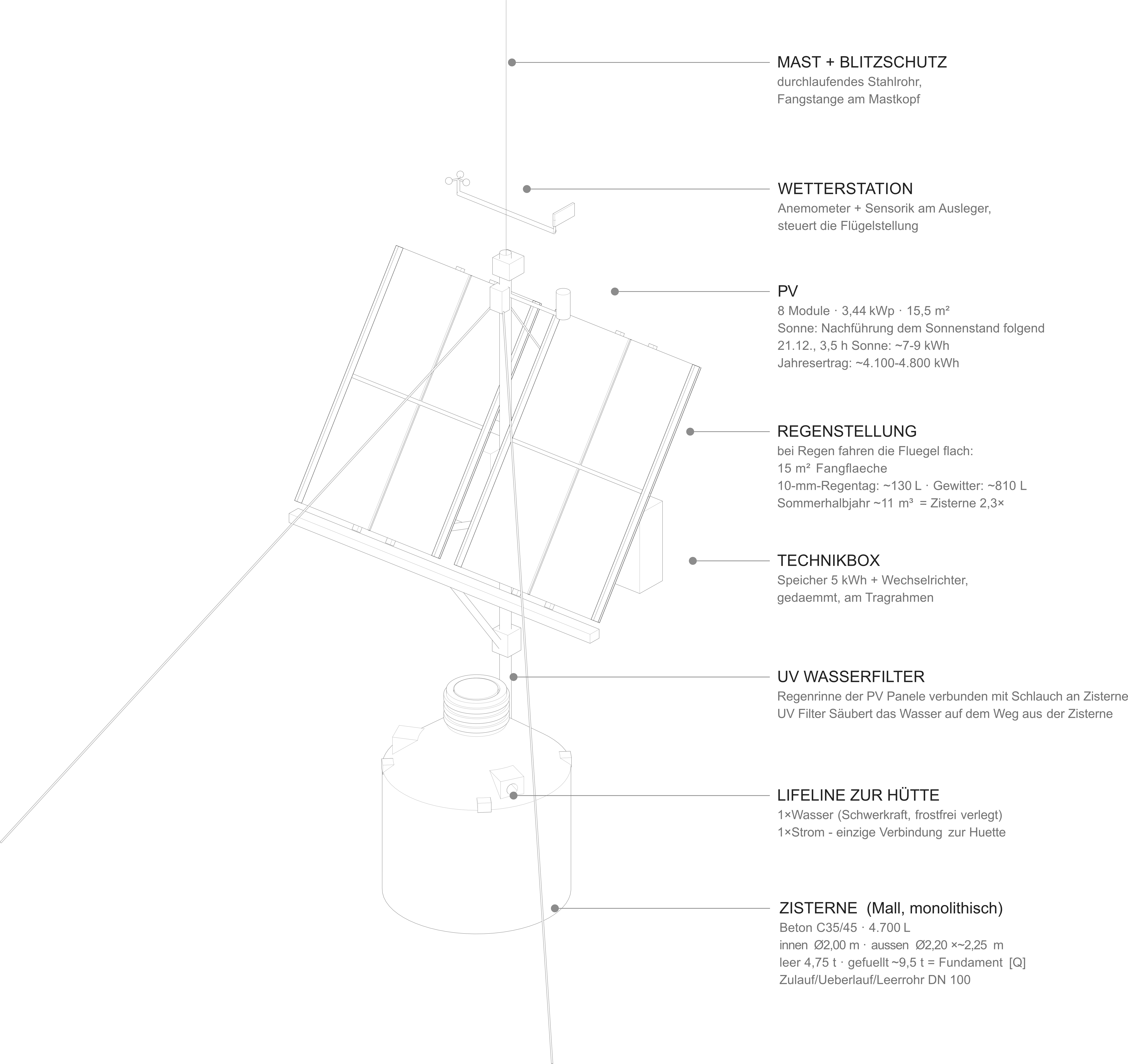 Aufbau der Technikinsel